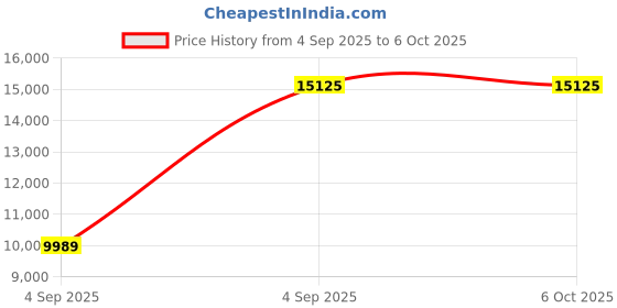 urbanladder.com sleep spa Premium Orthopedic Memory Foam Mattress - King Size sleep spa Price History Graph from 4 Sep 2025 to 6 Oct 2025