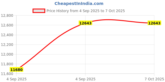 urbanladder.com sleep spa Premium Orthopedic Memory Foam Mattress - Queen Size sleep spa Price History Graph from 4 Sep 2025 to 7 Oct 2025