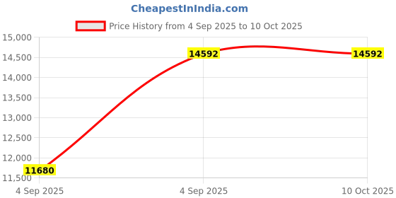urbanladder.com sleep spa Premium Orthopedic Memory Foam Mattress - Queen Size sleep spa Price History Graph from 4 Sep 2025 to 9 Oct 2025