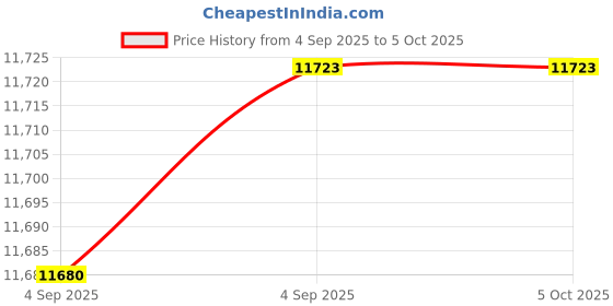 urbanladder.com sleep spa Premium Orthopedic Memory Foam Mattress - Queen Size sleep spa Price History Graph from 4 Sep 2025 to 5 Oct 2025