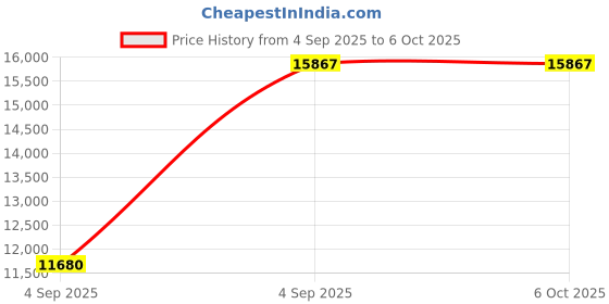 urbanladder.com sleep spa Premium Orthopedic Memory Foam Mattress - Queen Size sleep spa Price History Graph from 4 Sep 2025 to 6 Oct 2025