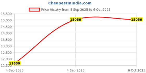 urbanladder.com sleep spa Premium Orthopedic Memory Foam Mattress - Queen Size sleep spa Price History Graph from 4 Sep 2025 to 5 Oct 2025