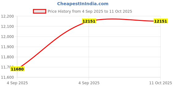 urbanladder.com sleep spa Premium Orthopedic Memory Foam Mattress - Queen Size sleep spa Price History Graph from 4 Sep 2025 to 10 Oct 2025