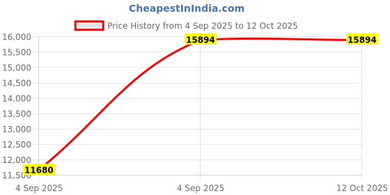 urbanladder.com sleep spa Premium Orthopedic Memory Foam Mattress - Queen Size sleep spa Price History Graph from 4 Sep 2025 to 12 Oct 2025
