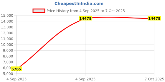 urbanladder.com sleep spa Premium Orthopedic Memory Foam Mattress - Single Size sleep spa Price History Graph from 4 Sep 2025 to 7 Oct 2025