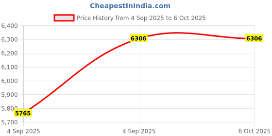 urbanladder.com sleep spa Premium Orthopedic Memory Foam Mattress - Single Size sleep spa Price History Graph from 4 Sep 2025 to 6 Oct 2025