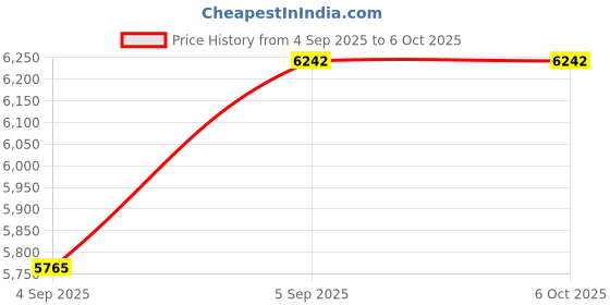 urbanladder.com sleep spa Premium Orthopedic Memory Foam Mattress - Single Size sleep spa Price History Graph from 4 Sep 2025 to 5 Oct 2025