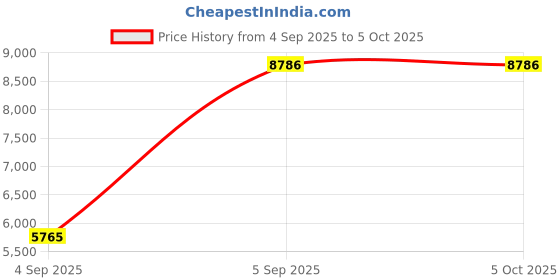 urbanladder.com sleep spa Premium Orthopedic Memory Foam Mattress - Single Size sleep spa Price History Graph from 4 Sep 2025 to 5 Oct 2025
