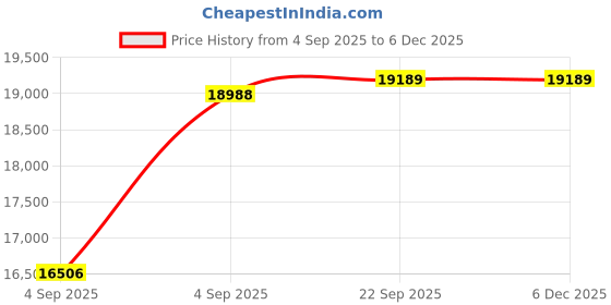 urbanladder.com sleep spa Pure Sleep Premium Orthopedic Bonnell Spring Mattress - King Size sleep spa Price History Graph from 4 Sep 2025 to 5 Dec 2025