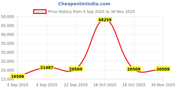 urbanladder.com sleep spa Pure Sleep Premium Orthopedic Bonnell Spring Mattress - King Size sleep spa Price History Graph from 4 Sep 2025 to 30 Nov 2025
