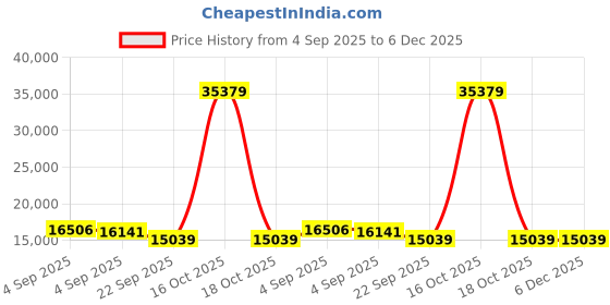urbanladder.com sleep spa Pure Sleep Premium Orthopedic Bonnell Spring Mattress - King Size sleep spa Price History Graph from 4 Sep 2025 to 5 Dec 2025