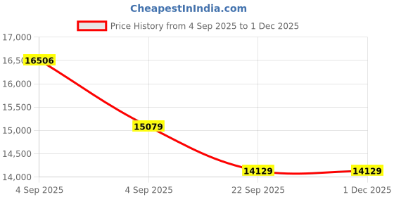urbanladder.com sleep spa Pure Sleep Premium Orthopedic Bonnell Spring Mattress - King Size sleep spa Price History Graph from 4 Sep 2025 to 30 Nov 2025
