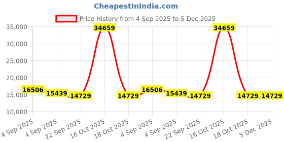 urbanladder.com sleep spa Pure Sleep Premium Orthopedic Bonnell Spring Mattress - King Size sleep spa Price History Graph from 4 Sep 2025 to 5 Dec 2025