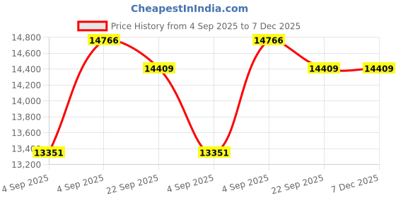 urbanladder.com sleep spa Pure Sleep Premium Orthopedic Bonnell Spring Mattress - Queen Size sleep spa Price History Graph from 4 Sep 2025 to 7 Dec 2025