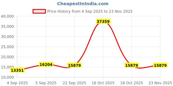 urbanladder.com sleep spa Pure Sleep Premium Orthopedic Bonnell Spring Mattress - Queen Size sleep spa Price History Graph from 4 Sep 2025 to 23 Nov 2025