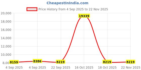 urbanladder.com sleep spa Pure Sleep Premium Orthopedic Bonnell Spring Mattress - Single Size sleep spa Price History Graph from 4 Sep 2025 to 22 Nov 2025