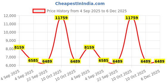 urbanladder.com sleep spa Pure Sleep Premium Orthopedic Bonnell Spring Mattress - Single Size sleep spa Price History Graph from 4 Sep 2025 to 5 Dec 2025