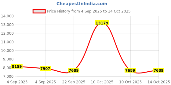 urbanladder.com sleep spa Pure Sleep Premium Orthopedic Bonnell Spring Mattress - Single Size sleep spa Price History Graph from 4 Sep 2025 to 13 Oct 2025