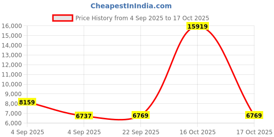 urbanladder.com sleep spa Pure Sleep Premium Orthopedic Bonnell Spring Mattress - Single Size sleep spa Price History Graph from 4 Sep 2025 to 16 Oct 2025