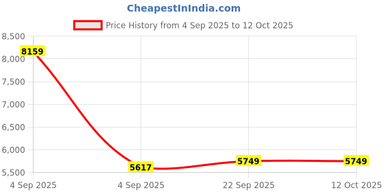 urbanladder.com sleep spa Pure Sleep Premium Orthopedic Bonnell Spring Mattress - Single Size sleep spa Price History Graph from 4 Sep 2025 to 12 Oct 2025