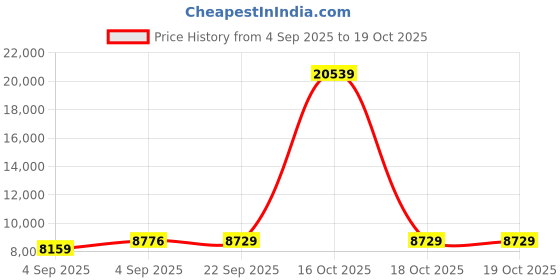 urbanladder.com sleep spa Pure Sleep Premium Orthopedic Bonnell Spring Mattress - Single Size sleep spa Price History Graph from 4 Sep 2025 to 17 Oct 2025