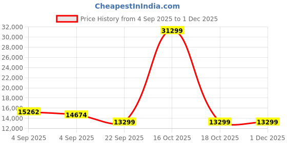 urbanladder.com sleep spa Pure Sleep Premium Orthopedic Pocket Spring Mattress - King Size sleep spa Price History Graph from 4 Sep 2025 to 29 Nov 2025