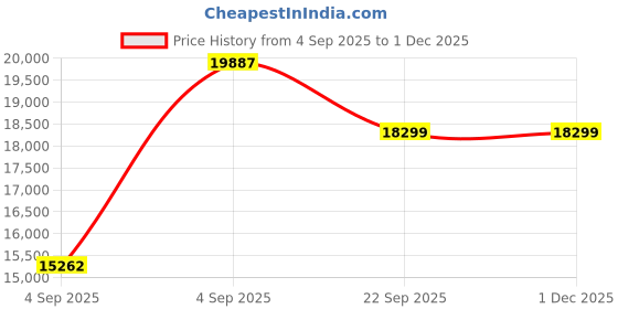 urbanladder.com sleep spa Pure Sleep Premium Orthopedic Pocket Spring Mattress - King Size sleep spa Price History Graph from 4 Sep 2025 to 30 Nov 2025