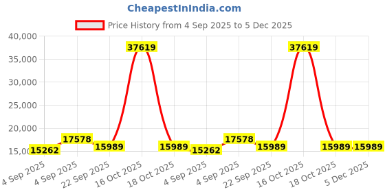 urbanladder.com sleep spa Pure Sleep Premium Orthopedic Pocket Spring Mattress - King Size sleep spa Price History Graph from 4 Sep 2025 to 5 Dec 2025