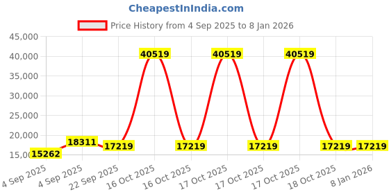 urbanladder.com sleep spa Pure Sleep Premium Orthopedic Pocket Spring Mattress - King Size sleep spa Price History Graph from 4 Sep 2025 to 6 Jan 2026
