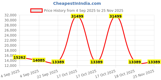 urbanladder.com sleep spa Pure Sleep Premium Orthopedic Pocket Spring Mattress - King Size sleep spa Price History Graph from 4 Sep 2025 to 24 Nov 2025