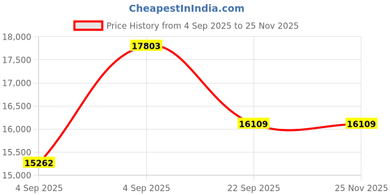 urbanladder.com sleep spa Pure Sleep Premium Orthopedic Pocket Spring Mattress - King Size sleep spa Price History Graph from 4 Sep 2025 to 25 Nov 2025