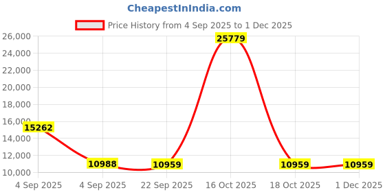 urbanladder.com sleep spa Pure Sleep Premium Orthopedic Pocket Spring Mattress - King Size sleep spa Price History Graph from 4 Sep 2025 to 1 Dec 2025