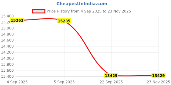 urbanladder.com sleep spa Pure Sleep Premium Orthopedic Pocket Spring Mattress - King Size sleep spa Price History Graph from 4 Sep 2025 to 23 Nov 2025