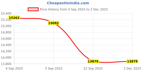urbanladder.com sleep spa Pure Sleep Premium Orthopedic Pocket Spring Mattress - King Size sleep spa Price History Graph from 4 Sep 2025 to 30 Nov 2025
