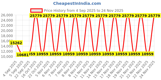 urbanladder.com sleep spa Pure Sleep Premium Orthopedic Pocket Spring Mattress - King Size sleep spa Price History Graph from 4 Sep 2025 to 24 Nov 2025