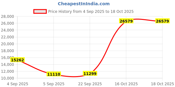 urbanladder.com sleep spa Pure Sleep Premium Orthopedic Pocket Spring Mattress - King Size sleep spa Price History Graph from 4 Sep 2025 to 18 Oct 2025