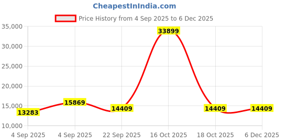 urbanladder.com sleep spa Pure Sleep Premium Orthopedic Pocket Spring Mattress - Queen Size sleep spa Price History Graph from 4 Sep 2025 to 5 Dec 2025