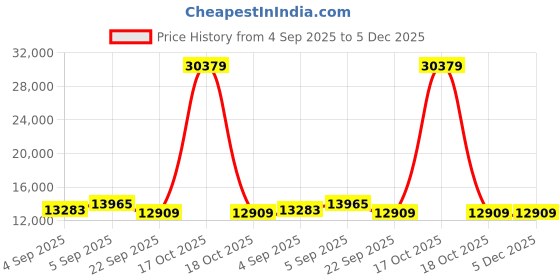 urbanladder.com sleep spa Pure Sleep Premium Orthopedic Pocket Spring Mattress - Queen Size sleep spa Price History Graph from 4 Sep 2025 to 5 Dec 2025
