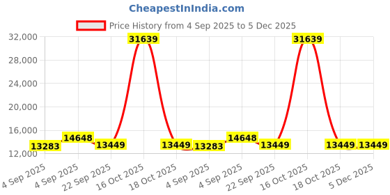 urbanladder.com sleep spa Pure Sleep Premium Orthopedic Pocket Spring Mattress - Queen Size sleep spa Price History Graph from 4 Sep 2025 to 5 Dec 2025