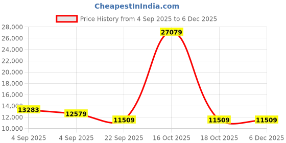 urbanladder.com sleep spa Pure Sleep Premium Orthopedic Pocket Spring Mattress - Queen Size sleep spa Price History Graph from 4 Sep 2025 to 5 Dec 2025