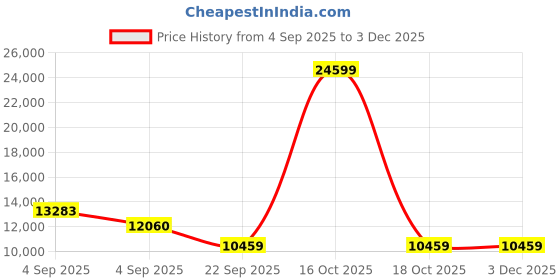 urbanladder.com sleep spa Pure Sleep Premium Orthopedic Pocket Spring Mattress - Queen Size sleep spa Price History Graph from 4 Sep 2025 to 3 Dec 2025