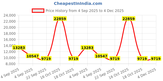 urbanladder.com sleep spa Pure Sleep Premium Orthopedic Pocket Spring Mattress - Queen Size sleep spa Price History Graph from 4 Sep 2025 to 4 Dec 2025