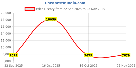 urbanladder.com sleep spa Pure Sleep Premium Orthopedic Pocket Spring Mattress - Single Size sleep spa Price History Graph from 22 Sep 2025 to 23 Nov 2025