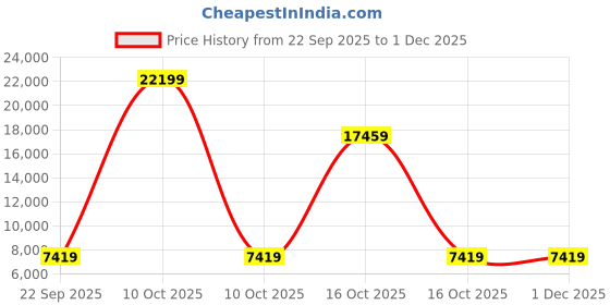 urbanladder.com sleep spa Pure Sleep Premium Orthopedic Pocket Spring Mattress - Single Size sleep spa Price History Graph from 22 Sep 2025 to 30 Nov 2025