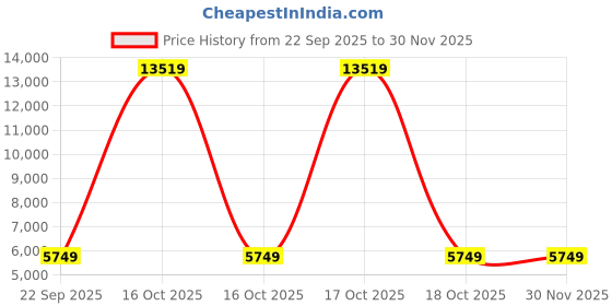 urbanladder.com sleep spa Pure Sleep Premium Orthopedic Pocket Spring Mattress - Single Size sleep spa Price History Graph from 22 Sep 2025 to 30 Nov 2025