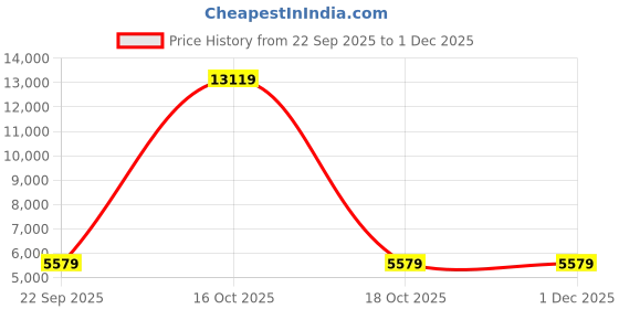 urbanladder.com sleep spa Pure Sleep Premium Orthopedic Pocket Spring Mattress - Single Size sleep spa Price History Graph from 22 Sep 2025 to 30 Nov 2025