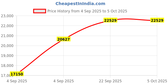 urbanladder.com sleep spa Relaxgrid with High Density King Size Mattress sleep spa Price History Graph from 4 Sep 2025 to 5 Oct 2025