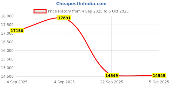 urbanladder.com sleep spa Relaxgrid with High Density King Size Mattress sleep spa Price History Graph from 4 Sep 2025 to 5 Oct 2025