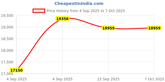 urbanladder.com sleep spa Relaxgrid with High Density King Size Mattress sleep spa Price History Graph from 4 Sep 2025 to 7 Oct 2025
