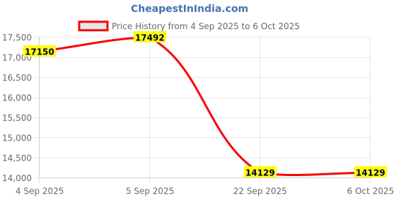 urbanladder.com sleep spa Relaxgrid with High Density King Size Mattress sleep spa Price History Graph from 4 Sep 2025 to 5 Oct 2025